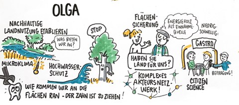 OLGA als Graphic Recording 