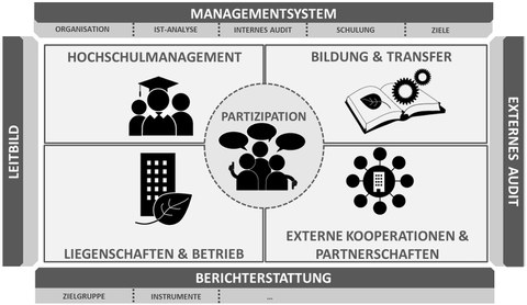 baukastensystem