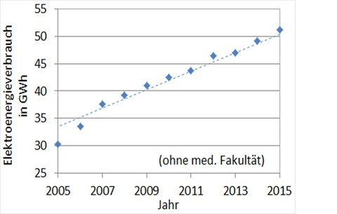 Elektroenergieverbrauch TU