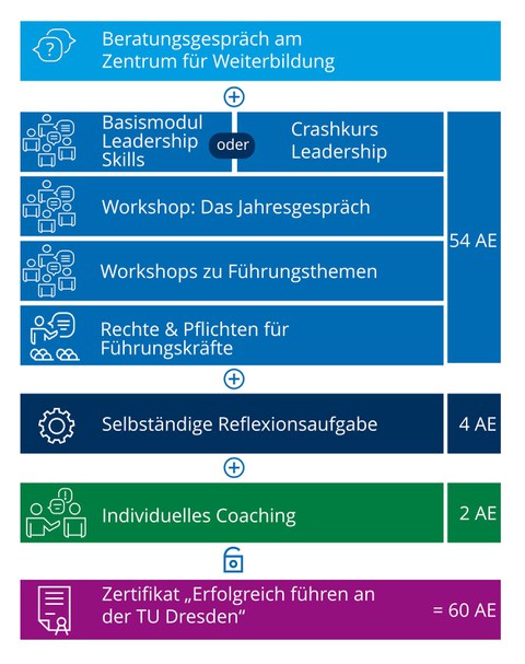 Aufbau des Zertifikatsprogramms "Erfolgreich führen an der TU Dresden", Beschreibung siehe weiterführender Text