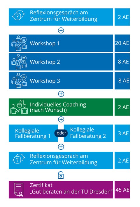 Ablaufplan des Zertifikats gut beraten als grafische Darstellung. Alle Informationen auch als Fließtext unter dieser Grafik