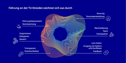Die Grafik zeigt die sechs Führungscluster der TUD Führungsleitlinien.