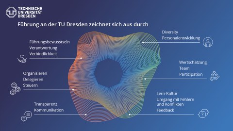 Übersicht über die sechs Cluster der Führungsleitlinien: Führung an der TU Dresden kennzeichnet sich durch...