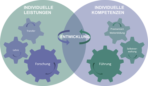 Dynamische Wechselwirkung zwischen individuellen Leistungen und Kompetenzen
