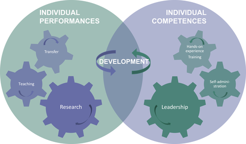 Dynamic interplay between individual performance and competencies