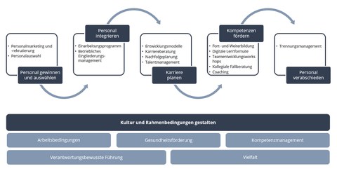 Grafik Handlungsfelder