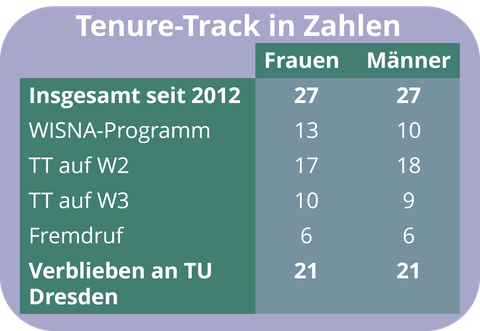 Tenure-Track in Zahlen, paritätische Besetzung