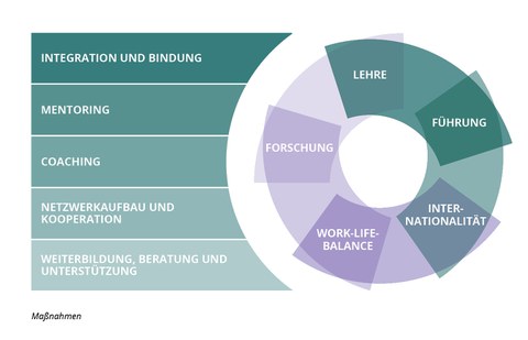 Maßnahmen und Rollen 