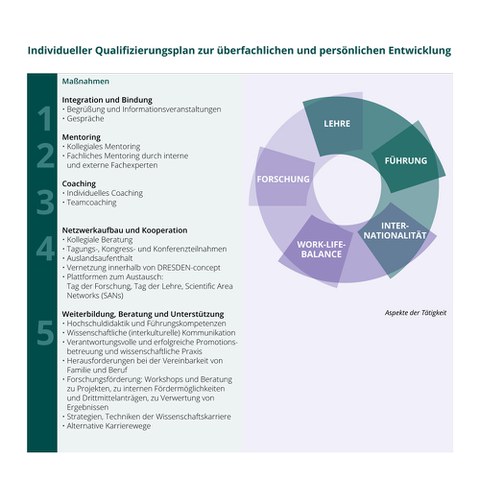 Liste der Maßnahmen und Rollen