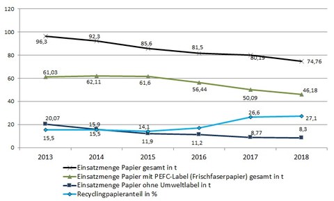 Papierverbrauch der TU Dresden 2014 - 2018