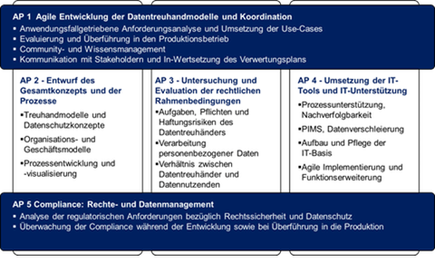 DDtrust gliedert sich in 5 Arbeitspakete, wobei die 3 APs "Konzept/Prozesse", "Rechtliche Rahmenbedingungen" & "IT-Unterstützung" von AP 4 "Agile Entwicklung & gemeinsame Anwendungsfälle" verknüpft sowie über das AP5 "Compliance" überwacht werden