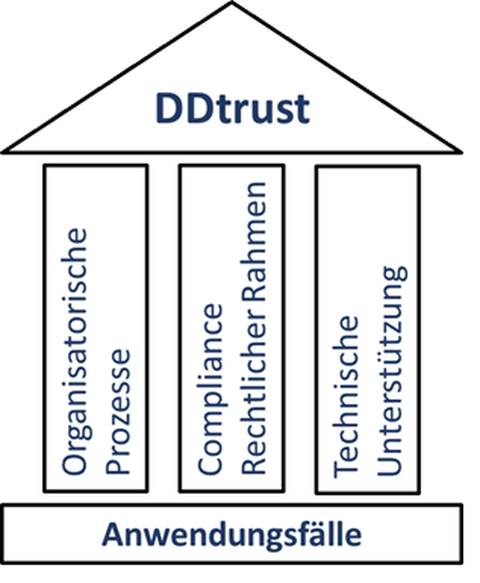 DDtrust umfasst 3 inhaltliche Schwerpunkte: 1. Entwicklung & Umsetzung eines Gesamtkonzeptes, 2. Untersuchung & Beforschung der rechtlichen Rahmenbedingungen, 3. Entwicklung von IT-Unterstützung