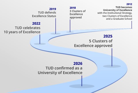 Curved blue path on a gray background with milestones 2012, 2018, 2019, 2022 and 2025