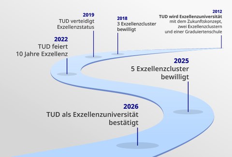 Geschwungener blauer Weg auf grauem Hintergrund mit Meilensteinen 2012, 2018, 2019, 2022 und 2025