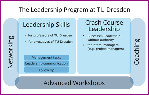 Overview: The Leadership Program at TU Dresden, decription in the text below.