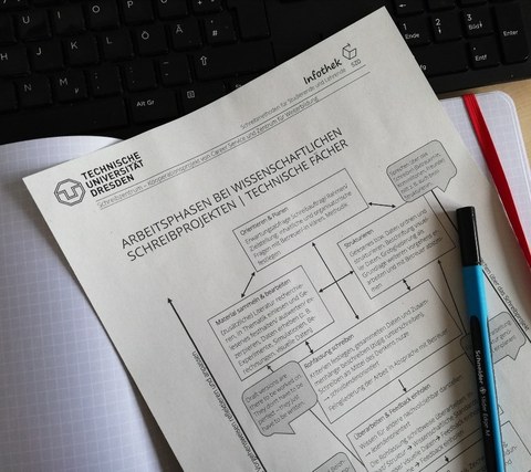 The work phases of scientific writing are arranged on a handout. The printed handout is on a notepad with a black biros on top.