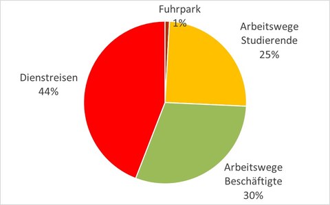 Kreisdiagramm, das die Aufteilung der mobiliätsbedingten CO2 Emissionen an der TU Dresden zeigt (Dienstreisen 44%, Arbeitswege Beschäftigte 30%, Arbeitswege Studierende 25%, Fuhrpark der TU 1%)