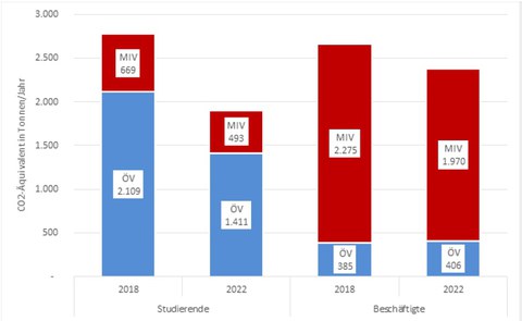 Balkendiagramm, das die CO2 Emissionen für Arbeitswege der Beschäftigten und Studierenden zeigt.