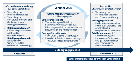 Das Bild zeigt die Beteiligungsformate.