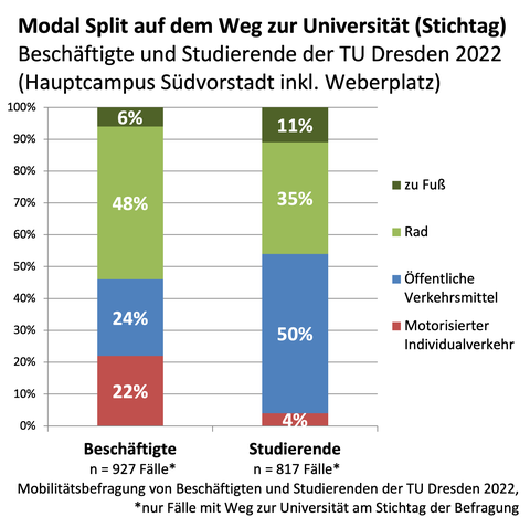 Die Grafik zeigt den Modal Split auf dem Weg zur Universität.