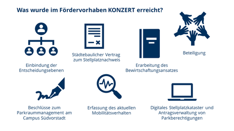Eine Übersicht mit Icons zu den Ergebnissen des Projektes KONZERT.