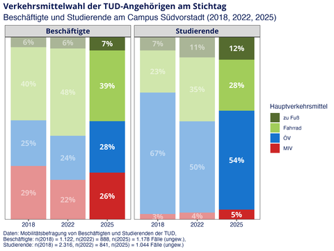 Das Bild zeigt die Anteile der Verkehrsmittelwahl auf dem Weg zur Universität der Beschäftigten und Studierenden am Campus Südvorstadt der TUD im Zeitreihenvergleich der Jahre 2018, 2022 und 2025.