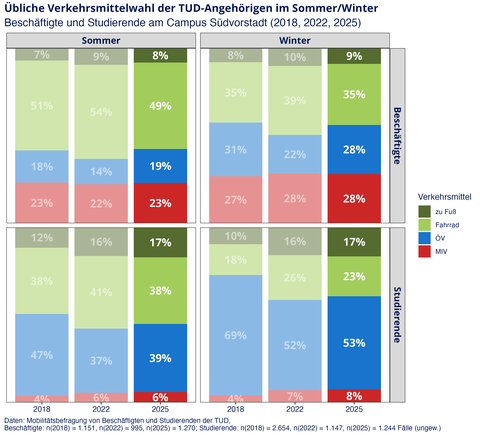 Die Grafik zeigt die Zeitreihenauswertung der üblichen Verkehrsmittelwahl im Sommer und Winter in einem gestapelten Säulendiagramm.