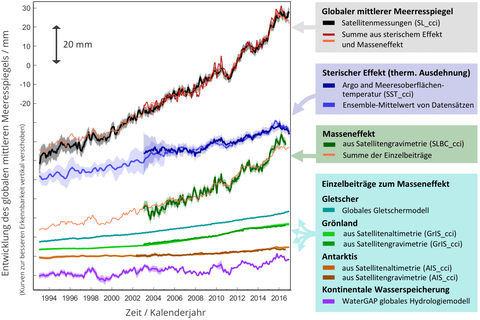 Evolution of global mean sea-level im millimetres (black curve on top), sea-level contributions (curves below) and sums of sea-level contributions (red and orange thin curves). Curves are shifted along the y-axis for better readability. 