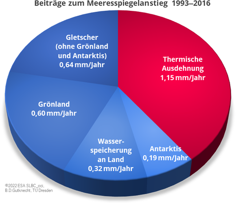 Tortendiagramm, in dem die Beiträge verschiedener Regionen zum Meeresspiegelanstieg von 1993 bis 2016 dargestellt sind.