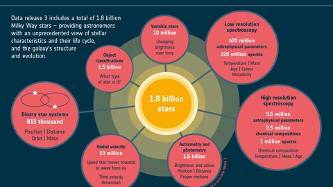 Grafik: in der Mitte ein gelber Kreis "1.8 Billion Stars" darum verbunden sieben rote Kreise mit verschiedenen Merkmalen dieser Sterne