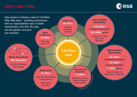 Grafik: in der Mitte ein gelber Kreis "1.8 Billion Stars" darum verbunden sieben rote Kreise mit verschiedenen Merkmalen dieser Sterne