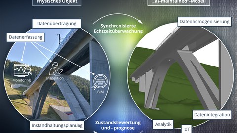 LInks Foto einer Betonbrücke über ein grünes Tal, rechts die Grafik dieser Brücke.