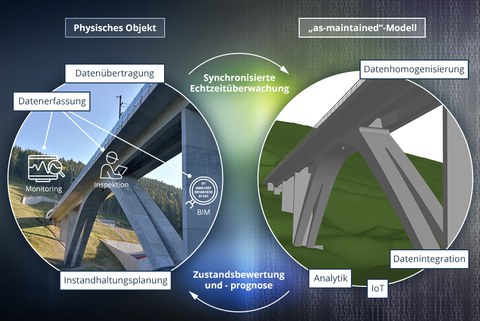 LInks Foto einer Betonbrücke über ein grünes Tal, rechts die Grafik dieser Brücke.