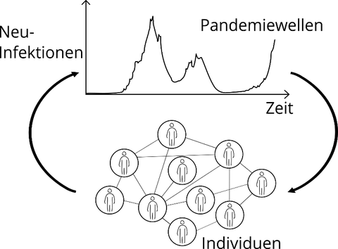 Diagramm zur Darstellung von Pandemiewellen, x-Achse Neuinfektionen, y-Achse Zeit. Darunter stilisierte Individuen