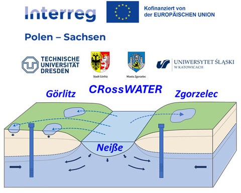 CRossSymbolische Abbildung des Flusses Neiße. Die Grafik zeigt durch mehrere Pfeile den Grundwasserabfluss an.