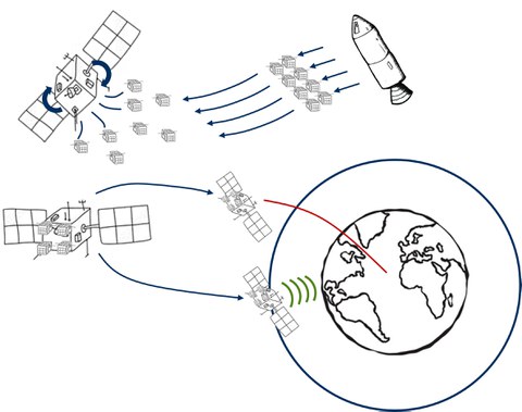 Skizze zum Einsatz von CubeSat-Schwärmen