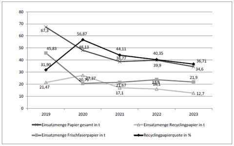 Grafische Darstellung des Papiereinsatzes an der TU Dresden in den Jahren 2019 bis 2023.