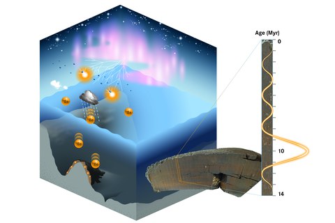 Schematic depiction of ocean ground related to age.