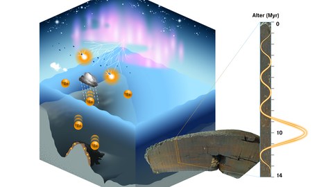 Schematische Aufgliederung des Ozean-Bodens nach Alter