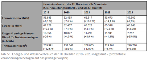 Tabelle mit Daten zum Energie- und Wasserverbrauch an der TU Dresden in den Jahren 2019 bis 2023.