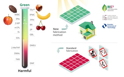 Informationsgrafik zu  Perowskit-Solarzellen