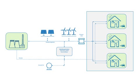 Darstellung eines dezentralen Energiesystems