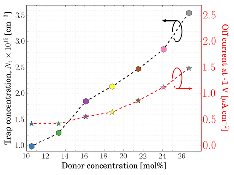 Diagramm, wobei die x-Achse mit donor concentration (Einheit mol%) und die y-Achse mit Trap concentration (cm-3) beschriftet ist