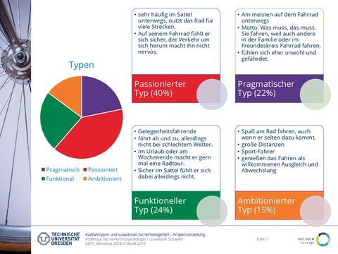 Übersicht über die Radfajrtypen