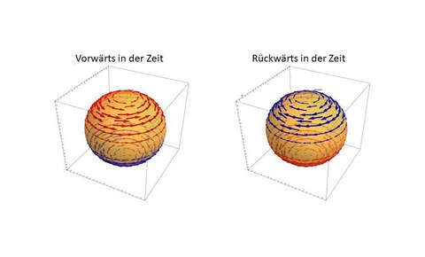 Magnetfelder im Inneren eines Supraleiters ohne Zeitumkehr-Symmetrie. Rote und blaue Pfeile zeigen die zeigen die Richtung und Stärke des Magnetfeldes.