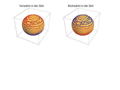 Rote und blaue Pfeile zeigen die zeigen die Richtung und Stärke des Magnetfeldes.