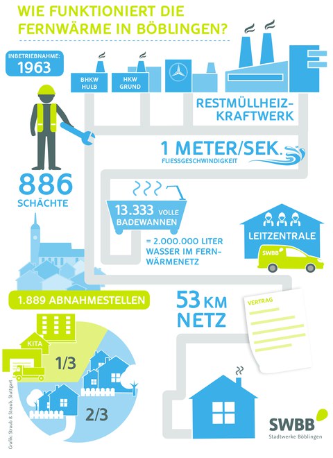 Infografik zur aktuellen Fernwärme in Böblingen. 