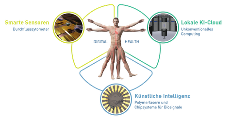 Darstellung eines jungen Mannes als vitruvianischer Mensch, beschriftet mit "Digital Health", umgeben von beschrifteten Kreisen und Symbolbildern. Oben rechts "Lokale KI-Cloud", darunter "Künstliche Intelligenz", links oben neben der Figur "Smarte Sensoren"