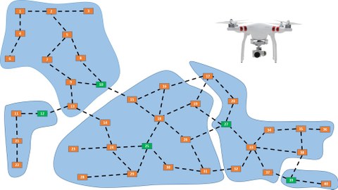 Oben rechts eine Drohne, dazu eine Grafik von Sensoren, die sich selbst organisieren, um ein drahtloses Sensornetzwerk aufzubauen.
