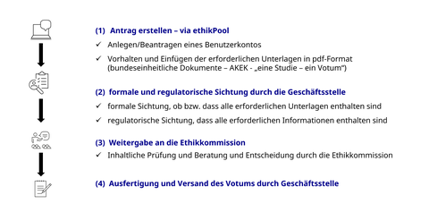 Schematische Darstellung des Ablaufs eines Ethikantrags: von der Vorbereitung und Einreichung der Unterlagen über die formale und inhaltliche Sichtung bis zur Beratung und abschließenden Entscheidung